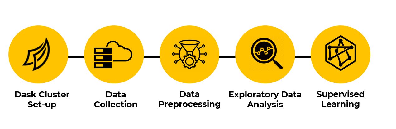 Methodology for forecasting Philippine stock exchange index using Global Database of Events, Language, and Tone (GDELT) data
